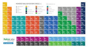 The Devops Landscape Is Quite Expansive The Depth And Breadth Of Tooling Available To Us As Companies Is Baffling Periodic Table Software Projects Big Data