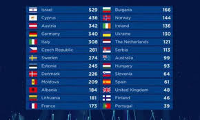 Avant la grande finale de l'eurovision 2013, qui se tient en suède, le samedi 18 mai, retour en images sur les trois derniers gagnants de ce grand concours de chant. Classement Eurovision 2018 Complet Israel Gagnante Et France Decue N 13 Eurovision Nouveautes Tele Com