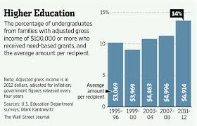 College Aid For The Affluent Wsj