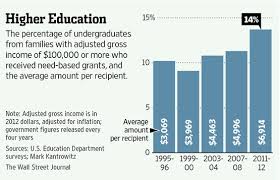 college aid for the affluent wsj