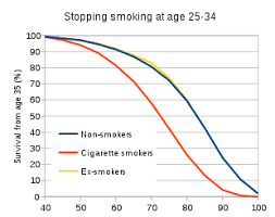 Maybe you would like to learn more about one of these? Smoking Cessation Wikipedia