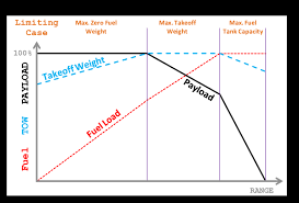 Payload Range Diagram Download Scientific Diagram