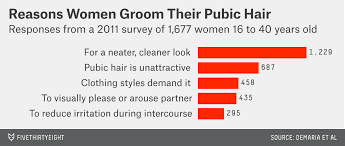 Women between 15 to 20 were the most likely to trim among women in general, while men between 40 and 50 were doing the most pubic grooming among guys. The Pubic Hair Preferences Of The American Woman Fivethirtyeight