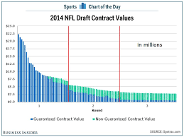 Chart How Much Money Players Lose When They Fall In The Nfl