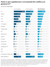 Натисніть на плеєр, відкриється трансляція на офіційному сайті телеканалу. Kakie Tv Kanaly Smotryat I Kakim Doveryayut Ukraincy Spojler Kanaly Medvedchuka Nabirayut Ves Novosti Ukrainy Obshestvo Liga Net