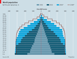 Our Aging World Wave Goodbye To The Population Pyramid Ap Human Geography World Population Environmental Ethics