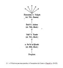 (le coran, sourate qàf (n° 50): Torah Orale Et Hadith Transmission Interdit De L Ecrit Redaction