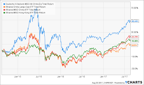 Diversify Into Chinese Equities With This 5 Star Etf Yield