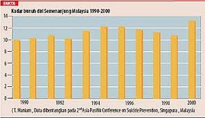 Berikut ialah peristiwa yang berlaku dalam tahun 2019 di malaysia. Statistik Masalah Kesihatan Mental Di Malaysia Orang Bujang Lebih Ramai Hidap Masalah Mental Awas 11 Perkara Ini Yang Mungkin Jadi Puncanya Akta Ini Perlu Dipinda Kerana Ia Boleh Merencatkan Usaha