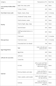 food safety temperature chart for cooking meats cook