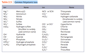 Start studying chemistry exam 2. Common Polyatomic Ions General Chem 101 Diagram Quizlet