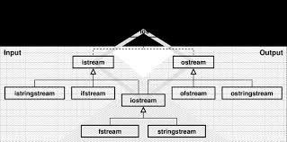In this course we will not be writing any c++ classes, but we will learn to use a few, such as stream classes. Figure B 3 C Standard I O Stream Classes Using Multiple Inheritance Download Scientific Diagram