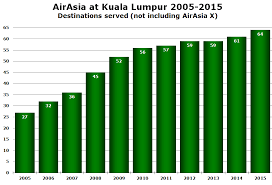 It is also the seat of the parliament of malaysia. Airasia Now Serves Over 60 Destinations From Kuala Lumpur