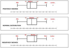 Boxplot Charts And Graphs Graphing Chart