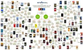 Click To Embiggen Flow Chart Of Nprs Top 100 Sci Fi And
