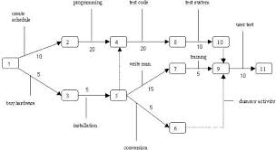 going beyond critical path method