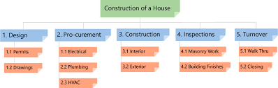 Collection by ecoglobal • last updated 3 days ago. What Is A Work Breakdown Structure Wbs Project Management