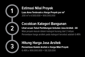 Gambar perencanaan, rks dan rab sedangkan rencana anggaran biaya (rab) adalah. Berapa Biaya Jasa Arsitek Begini Cara Hitungnya