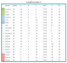 Offerta bwin per la classifica cannonieri di serie a 2020. Statistiche Delle Ultime Cinque Stagioni Di Serie A Con Migliori Marcatori E Difese