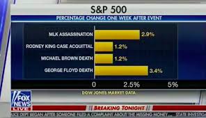 Get the latest breaking news and opinion from our authors covering companies and economic issues affecting the stock market. George Floyd Fox News Sorry After Graph Shows Market Reaction