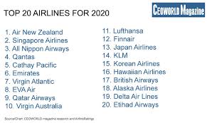 Emirates airlines, based in dubai, ranked fifth on the list. These Are The Top 20 Airlines Around The World For 2020 Ceoworld Magazine