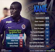 N'golo kanté, latest news & rumours, player profile, detailed statistics, career details and transfer information for the chelsea fc player, powered by goal.com. Player Focus Kante Capture A Real Coup For Leicester