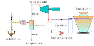 In the geothermal sector there is therefore also a distinction made between deep and shallow geothermal energy extraction. A Schematic Diagram Of A Geothermal Condensing Power Plant Download Scientific Diagram