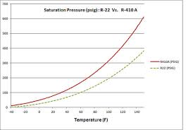Judicious 410a Pressures Chart Refrigerant Temperature And