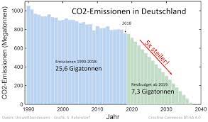 Zwar wurden 2019 in deutschland etwa 805 millionen tonnen treibhausgase freigesetzt. Wie Viel Co2 Kann Deutschland Noch Ausstossen Klimalounge Scilogs Wissenschaftsblogs