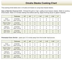 Broil Steak Chart How To Cook Steak On A Bbq