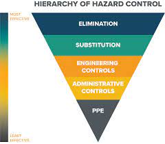 With its hierarchy of controls guidance, the national institute for occupational safety and health aims to help organizations develop a prioritization strategy for identifying and addressing workplace hazards. Hierarchy Of Controls Respiratory Protection