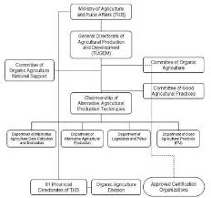 Organic Agriculture And Itu Gap Organisation Chart In Tkb