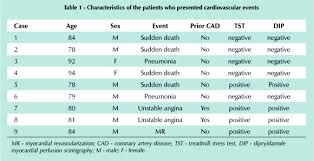 In Comparison To The Myocardial Perfusion Scintigraphy A