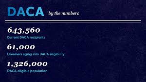 If you applied for daca more than 180 days after turning 18. Fact Sheet Deferred Action For Childhood Arrivals Daca National Immigration Forum