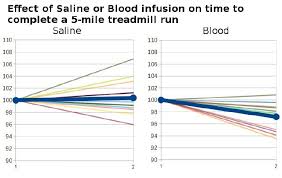 Image result for Blood Doping