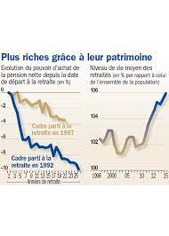 En 5 ans, la retraite moyenne s'est accrue de 5%. La Verite Sur Le Pouvoir D Achat Des Retraites Francais Challenges