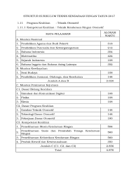 Rpp quran hadits ma/mak kurikulum 2013 xi ini merupakan perangkat terbaru yang akan saya bagikan dalam kesempatan kali ini khususnya untuk guru madrasah aliyah (ma) yang mengampu mapel qur'an hadits kelas xi/11. Silabus Kurikulum 2013 Teknik Kendaraan Ringan