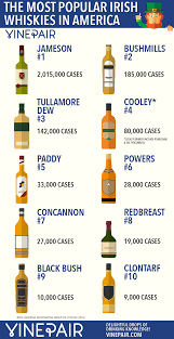 The 10 Most Popular Irish Whiskies In America Infographic Whisky Whiskey Brands Irish Whiskey Brands