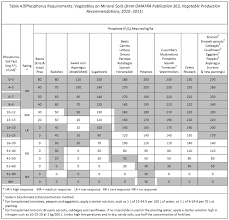 Specialty Cropportunities Fertility Recommendations For