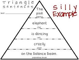 How to arrange the letters of several words? Triangle Sentences For Descriptive Writing Descriptive Writing Teaching Writing Alphabet Phonics
