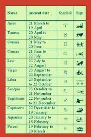 Zodiac Signs Dates Months In English And Hindi Rashifal Zodiac Signs Dates Zodiac Signs Zodiac Months