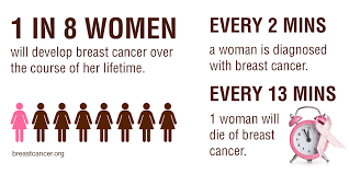 Breast cancer is caused when the dna in breast cells mutate or change, disabling specific functions that control cell growth and division. Reduce Your Breast Cancer Risk Naturally Bebalanced Hormone Weight Loss Centers