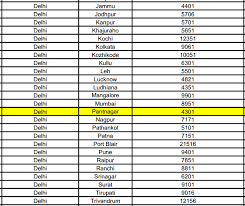 Ltc 80 Scheme Updated Economy Class Fare List