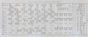 The periodic table history russian scientist dmitri mendeleev taught chemistry in terms of properties. Max Planck Society On Twitter Happy 150th Birthday Periodictable Of Elements Otd 1869 Russian Chemist Dmitri Mendeleev Presented His First Periodic Table Of Elements Stating That Elements Arranged According To The Size