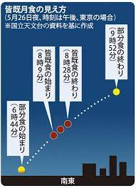スーパームーンで約3年ぶり皆既月食 26日夜8時すぎ 2021年5月25日 7時33分 気象 月が地球の影に完全に覆われる皆既月食が、26日の夜、日本で見. Xjeokiztr0ggkm