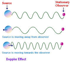 Doppler Effect Google Search Light Wave Waves Force And Motion