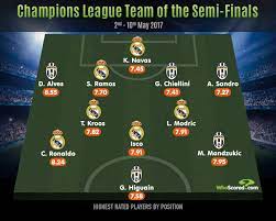 The goalkeeper of choice for real madrid and spain for 15 years from the turn of the century, casillas played a crucial role in los blancos' conquests during that period, including three champions league victories. Real Madrid And Juventus Round Up Champions League Best Xi