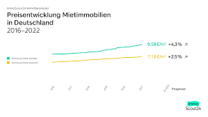 Daher achtet unser team stets darauf, dass auf diesem. Wohnbarometer Steigende Mieten In Den Kommenden Monaten