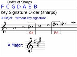 Key Signature Music Stave Music Scales Bellandcomusic Com