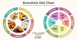 Coffee is the go to for a caffeinated beverage. Diet Chart For Bronchitis Patient Bronchitis Diet Chart Lybrate